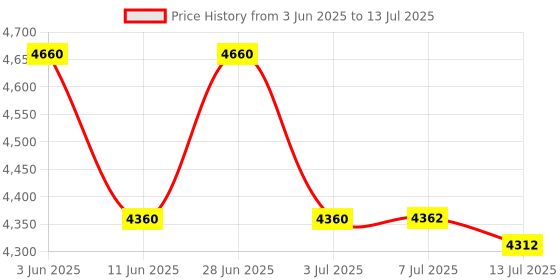 flipkart.com IBS BEST QUALITY 1080p Full HD WIFI with Built-in YouTube HDMI,VGA,AV ,USB, (5000 lm / Wireless / Remote Controller) Portable Projector Price History Graph from 3 Jun 2025 to 13 Jul 2025