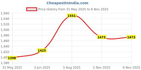flipkart.com ibs Camping, Hiking Lightweight 1 Person WATERPROOF Sleeping Bag for Adults OUTDOOR Sleeping Bag ibs Price History Graph from 31 May 2025 to 6 Nov 2025