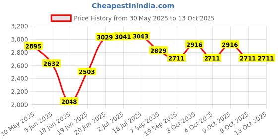 flipkart.com ibs Flat Fitness Bench ibs Price History Graph from 30 May 2025 to 13 Oct 2025