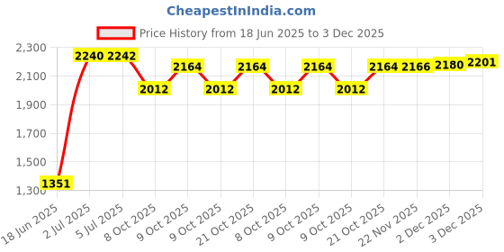 flipkart.com ibs Flat Fitness Bench ibs Price History Graph from 18 Jun 2025 to 3 Dec 2025
