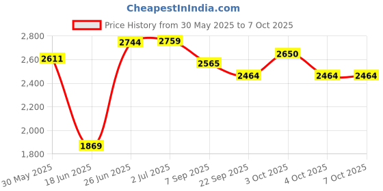 flipkart.com ibs Flat Fitness Bench ibs Price History Graph from 30 May 2025 to 6 Oct 2025