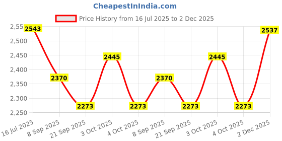 flipkart.com ibs Flat Fitness Bench ibs Price History Graph from 16 Jul 2025 to 2 Dec 2025