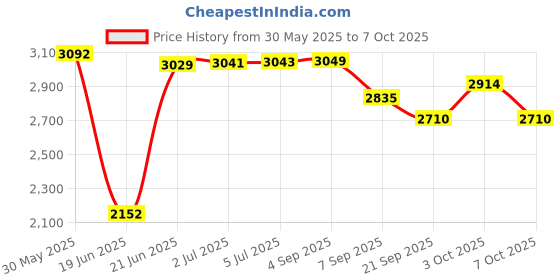 flipkart.com ibs FOLDABLE BENCH Flat Fitness Bench ibs Price History Graph from 30 May 2025 to 3 Oct 2025