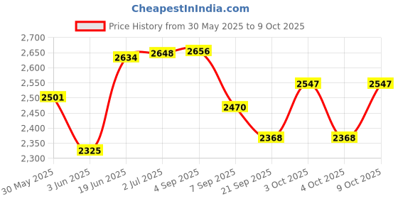 flipkart.com ibs Foldable Flat Bench- Up to 500 kg Capacity Tested for Strength Training Flat Fitness Bench ibs Price History Graph from 30 May 2025 to 8 Oct 2025