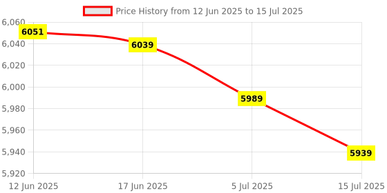 flipkart.com IBS HD WIFI YOUTUBE MIRACAST ACCESS 1080P Home Theater Multimedia Multi-Screen (4700 lm) Portable Projector Price History Graph from 12 Jun 2025 to 15 Jul 2025
