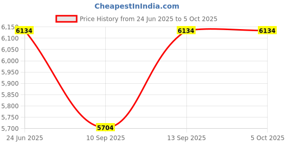 flipkart.com IBS HD WIFI YOUTUBE MIRACAST ACCESS 1080P Home Theater Multimedia Multi-Screen (4700 lm) Portable Projector Price History Graph from 24 Jun 2025 to 5 Oct 2025