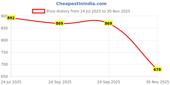 flipkart.com ibs Heavy Duty Screw Locking Steel Carabinar - 25 KN Locking Carabiner ibs Price History Graph from 24 Jul 2025 to 30 Nov 2025