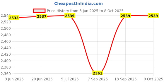 flipkart.com IBS IMPORTED Polarized Lenses Microphone ,Bluetooth Music,Hands Free Calls Price History Graph from 3 Jun 2025 to 8 Oct 2025