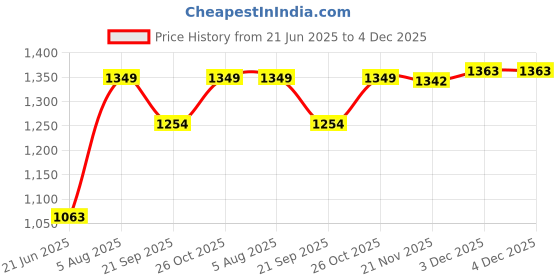 flipkart.com ibs Military Army Camouflage Waterproof Hood Camping Hiking Travel Sleep For Single Person Sleeping Bag ibs Price History Graph from 21 Jun 2025 to 3 Dec 2025