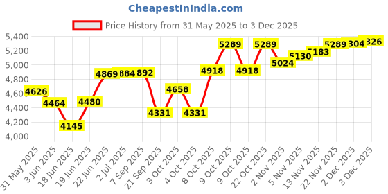 flipkart.com ibs Multipurpose Fitness Bench ibs Price History Graph from 31 May 2025 to 2 Dec 2025