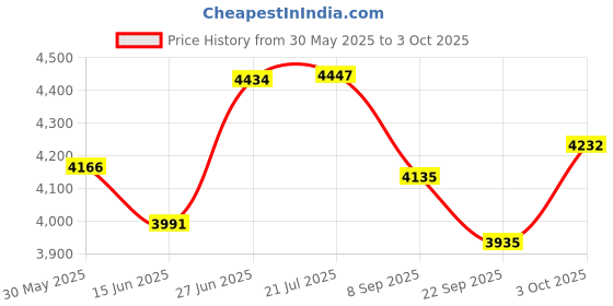 flipkart.com ibs Multipurpose Fitness Bench ibs Price History Graph from 30 May 2025 to 3 Oct 2025
