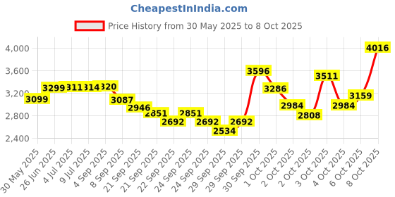 flipkart.com ibs Multipurpose Fitness Bench ibs Price History Graph from 30 May 2025 to 8 Oct 2025