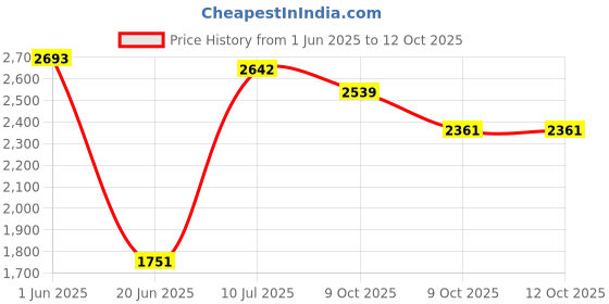 flipkart.com ibs Multipurpose Fitness Bench ibs Price History Graph from 1 Jun 2025 to 12 Oct 2025
