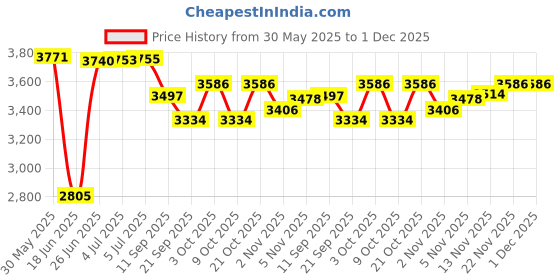 flipkart.com ibs Multipurpose Fitness Bench ibs Price History Graph from 30 May 2025 to 30 Nov 2025