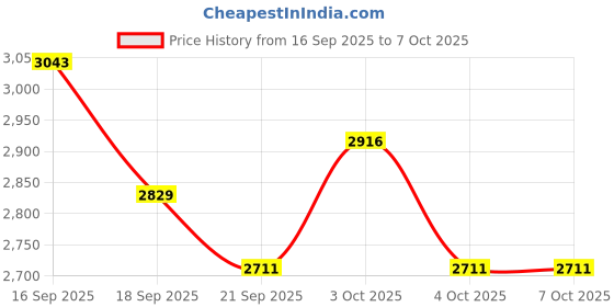 flipkart.com ibs Multipurpose Fitness Bench ibs Price History Graph from 16 Sep 2025 to 7 Oct 2025