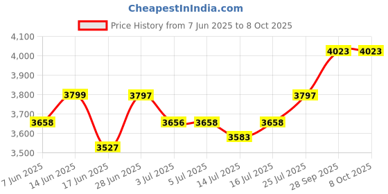 flipkart.com ibs NEW EDITION Portable Multi Function Machine for Home Stitching & Tailor Machine Electric Sewing Machine ibs Price History Graph from 7 Jun 2025 to 8 Oct 2025