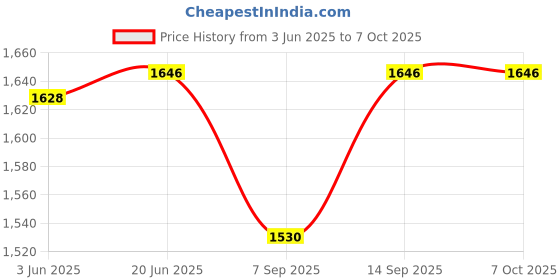 flipkart.com IBS PlayGlass Virtual Reality Helmet Glasses 3D Video Headset Box For 4-6" Screen Price History Graph from 3 Jun 2025 to 7 Oct 2025