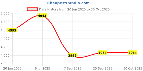 flipkart.com industrial business solution IBS Safety Belt Full body Harness Climbing Harness industrial business solution Price History Graph from 20 Jun 2025 to 29 Oct 2025