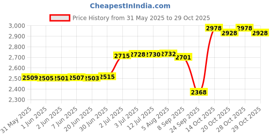 flipkart.com industrial business solution IBS Safety Belt Half Body Harness Climbing Harness industrial business solution Price History Graph from 31 May 2025 to 29 Oct 2025
