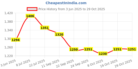 flipkart.com industrial business solution IBS Safety Belt Kits Harness Climbing Harness industrial business solution Price History Graph from 3 Jun 2025 to 28 Oct 2025