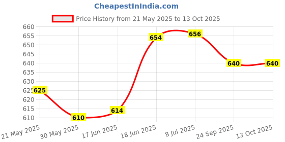 flipkart.com ibs Safety Heavy Duty Carabiner MS Locking - 23 KN Locking Carabiner ibs Price History Graph from 21 May 2025 to 13 Oct 2025