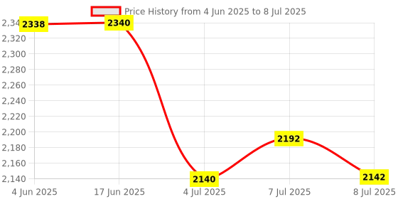 flipkart.com IBS T 300 LED Projector Mini Portable Projection Device with Short-Focus Optical Len TFT LCD Display 320 * 240 Resolution (3500 lm) Portable Projector Price History Graph from 4 Jun 2025 to 8 Jul 2025