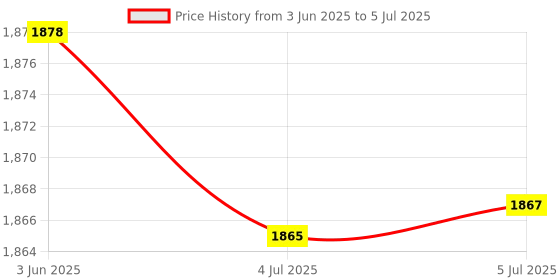 flipkart.com IBS T 300 LED Projector Mini Portable Projection Device with Short-Focus Optical Len TFT LCD Display 320 * 240 Resolution (3500 lm) Portable Projector Price History Graph from 3 Jun 2025 to 5 Jul 2025