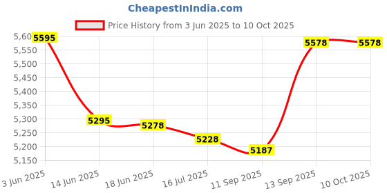 flipkart.com IBS T-5 uc46 Smart Projector HD 3D 4K WiFi miracast 3200 Lumens Home Cinema Projector (4700 lm) Projector Price History Graph from 3 Jun 2025 to 9 Oct 2025