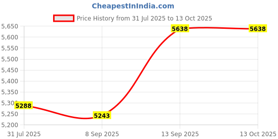 flipkart.com IBS T21 LCD Mini Projector, Multimedia Home Theater Video Projector Support 1080P USB SD Card VGA AV Home Cinema TV Laptop Game iPhone Android Smartphone with Cable Portable Projector  (White) (1500 lm) Portable Projector Price History Graph from 31 Jul 2025 to 13 Oct 2025