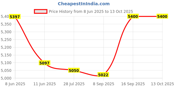 flipkart.com IBS T21 LCD Mini Projector, Multimedia Home Theater Video Projector Support 1080P USB SD Card VGA AV Home Cinema TV Laptop Game iPhone Android Smartphone with Cable Portable Projector  (White) (1500 lm) Portable Projector Price History Graph from 8 Jun 2025 to 12 Oct 2025