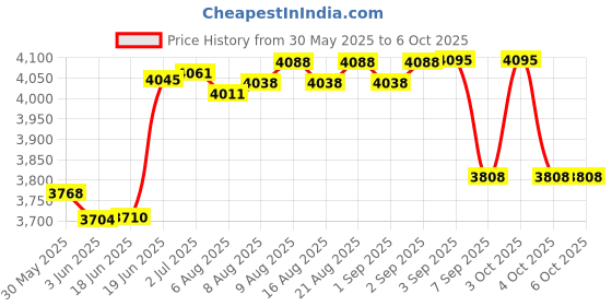 flipkart.com ibs Tricep Workout Machine Wall-Mounted Cable Pulley System for LAT Pull Downs Lat Pulldown ibs Price History Graph from 30 May 2025 to 6 Oct 2025