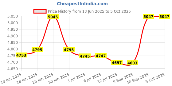 flipkart.com IBS wifi 130 inch, 20000 hours LED Lamp AV/VGA/USB/SD/HDMI (30 lm / 2 Speaker / Remote Controller) Portable Projector Price History Graph from 13 Jun 2025 to 5 Oct 2025