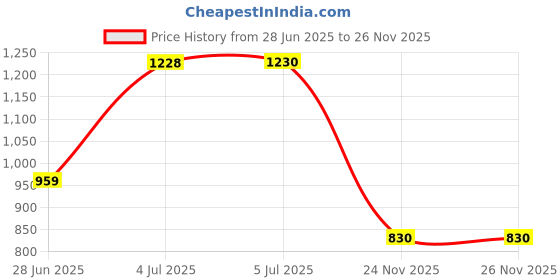 flipkart.com ibs Work Tray Table Stand for Writing Wood Portable Laptop Table ibs Price History Graph from 28 Jun 2025 to 24 Nov 2025