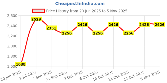 flipkart.com ibsldh IBSFITNESS Multipurpose Home Gym Workout Utility Flat Bench RED Multipurpose Fitness Bench ibsldh Price History Graph from 20 Jun 2025 to 5 Nov 2025