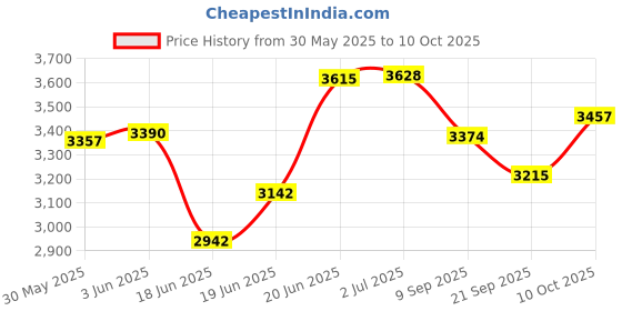 flipkart.com ibsldh 3 in 1 Adjustable Incline Multipurpose Gym Bench, BLACK Max Weight 300 KG Multipurpose Fitness Bench ibsldh Price History Graph from 30 May 2025 to 10 Oct 2025