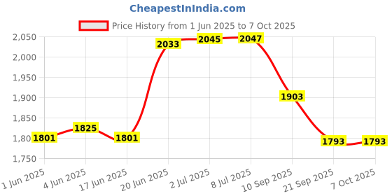 flipkart.com ibsldh Ab Fitness Crunch Abdominal Exercise Workout Machine Glider Roller Ab Exerciser ibsldh Price History Graph from 1 Jun 2025 to 6 Oct 2025
