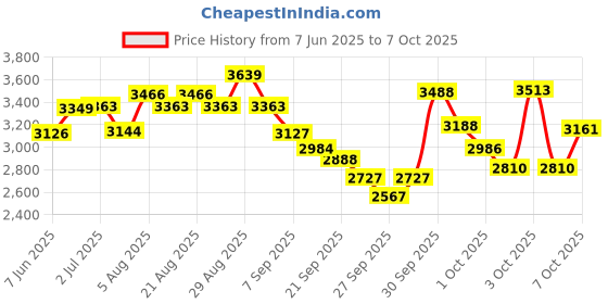 flipkart.com ibsldh ADJUSTABLE INCLINE,DECLINE FOLDABLE BENCH PRESS Multipurpose Fitness Bench ibsldh Price History Graph from 7 Jun 2025 to 7 Oct 2025