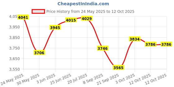 flipkart.com ibsldh FOLDABLE BENCH YELLOW Multipurpose Fitness Bench ibsldh Price History Graph from 24 May 2025 to 12 Oct 2025