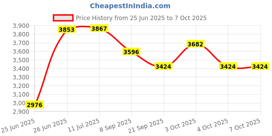 flipkart.com ibsldh IBS MULTIPURPOSE FUCTIONAL INCLINE DECLINE BENCH Multipurpose Fitness Bench ibsldh Price History Graph from 25 Jun 2025 to 7 Oct 2025