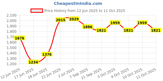 flipkart.com ibsldh IBSFITNESS Multipurpose Home Gym Workout Utility Flat Bench RED Multipurpose Fitness Bench ibsldh Price History Graph from 12 Jun 2025 to 11 Oct 2025