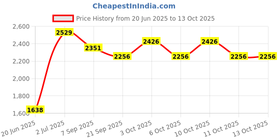 flipkart.com ibsldh IBSFITNESS Multipurpose Home Gym Workout Utility Flat Bench RED Multipurpose Fitness Bench ibsldh Price History Graph from 20 Jun 2025 to 13 Oct 2025
