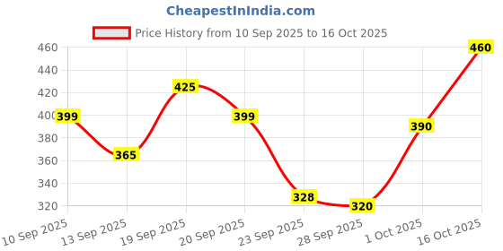 flipkart.com ibsldh Wrist Roller Exerciser for Strong Wrist - Best for Sports Persons Hand Grip Multi-training Bar ibsldh Price History Graph from 10 Sep 2025 to 16 Oct 2025