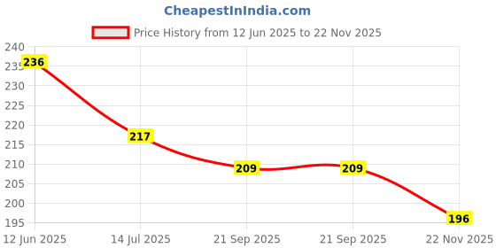 flipkart.com ibubble Single Spring Tummy Trimme Multipurpose Fitness Equipment for Men and Women Ab Exerciser ibubble Price History Graph from 12 Jun 2025 to 22 Nov 2025