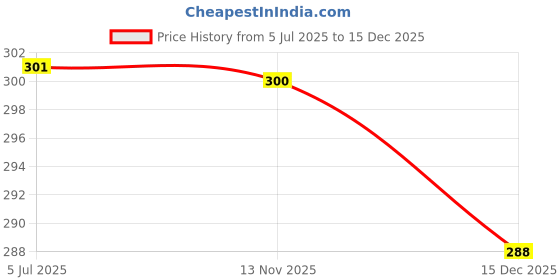 flipkart.com ibutterfly Women Flared Blue Pure Cotton Trousers ibutterfly Price History Graph from 5 Jul 2025 to 18 Nov 2025