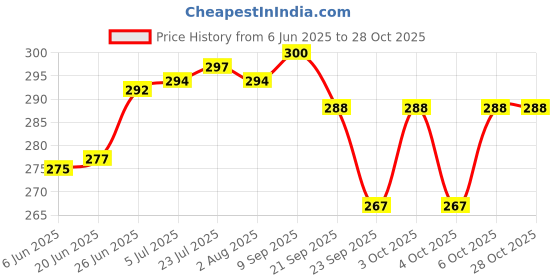 flipkart.com inara IC-2020/103 Black Polyresin Ashtray inara Price History Graph from 6 Jun 2025 to 28 Oct 2025