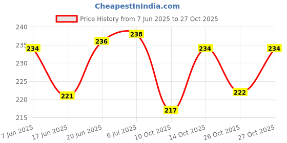 flipkart.com who IC 2030 Pcs - 4 Electronic Components Electronic Hobby Kit who Price History Graph from 7 Jun 2025 to 27 Oct 2025