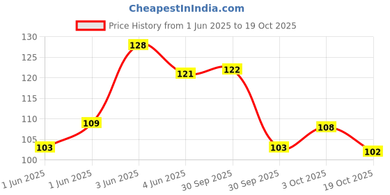 flipkart.com geeta enterprises IC 4440 Electronic Components Electronic Hobby Kit Electronic Components Electronic Hobby Kit geeta enterprises Price History Graph from 1 Jun 2025 to 19 Oct 2025