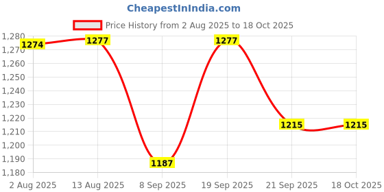 flipkart.com intellect creation IC MonoBoard 6 cm Chess Board intellect creation Price History Graph from 2 Aug 2025 to 17 Oct 2025