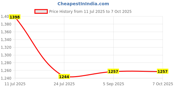 flipkart.com IC PLUS 1080p Audio Video Live View Night Vision Motion Detection Use for Home Office 3.3 IP Camera Camera Price History Graph from 11 Jul 2025 to 6 Oct 2025