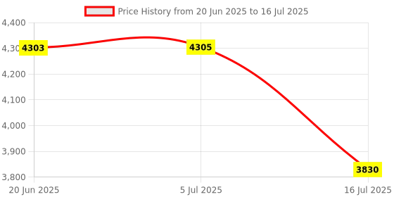 flipkart.com IC PLUS 2024 Digital Print Camera Instant Camera Price History Graph from 20 Jun 2025 to 16 Jul 2025
